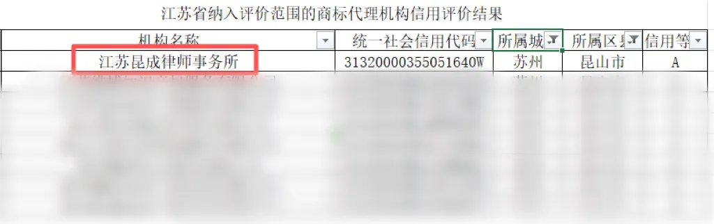 昆成律所获评江苏省商标代理信用A级认证